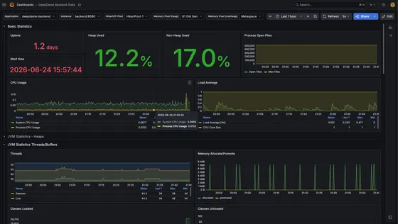 The DeepDame backend on Grafana: heap, CPU, threads, GC churn, and the HikariCP connection pool, none of which the app or btop will show you