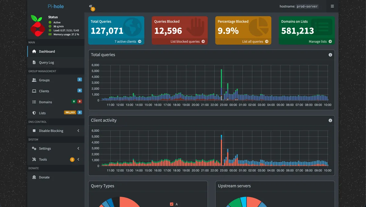 Pi-hole dashboard showing a massive spike in total queries exceeding 100,000.